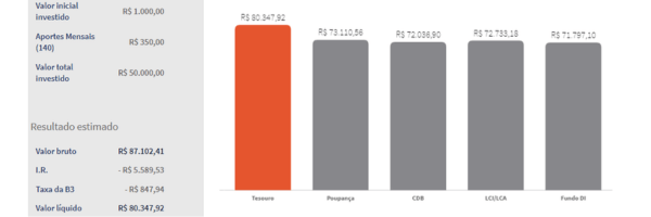 Gráfico comparativo de rentabilidade Tesouro Direto