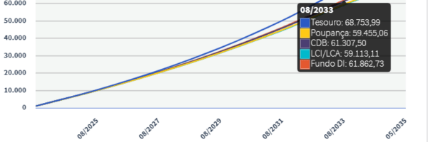 Curva de Rentabilidade Tesouro Direto