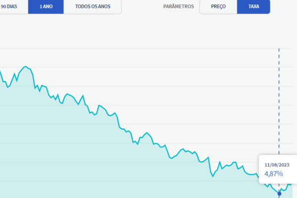 Tesouro Direto Gráfico Taxa