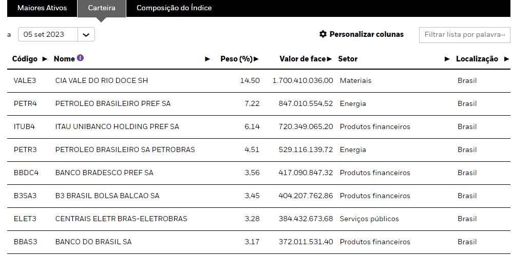 Composição do BOVA11 Blackrock