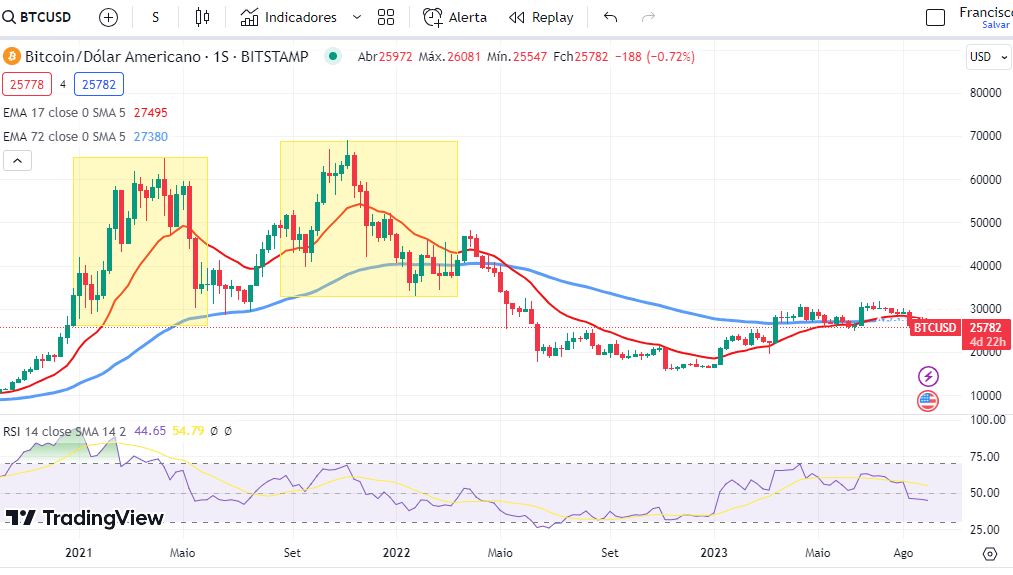 Gráfico cotação bitcoin