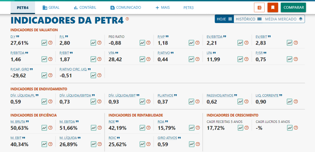 Indicadores e valuation