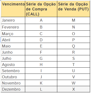 Tabela de vencimentos series Calls e Puts