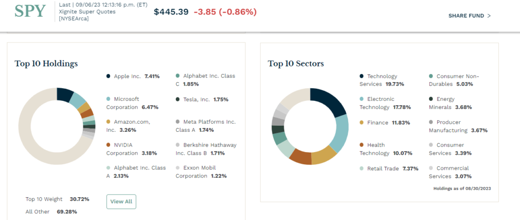 Composição do ETF SPY S&P 500