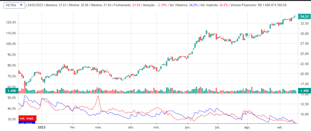 Volatilidade Histórica e Implícita PETR4  