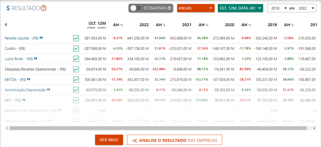 Demonstração de resultado